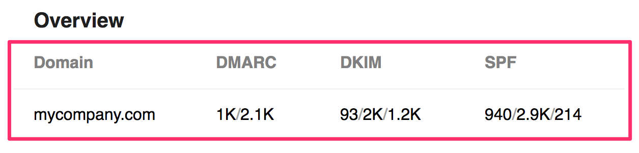 Periodic DMARC Summary Email Report Overview