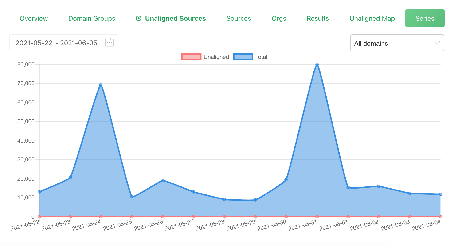 DMARC Authentication Time Series