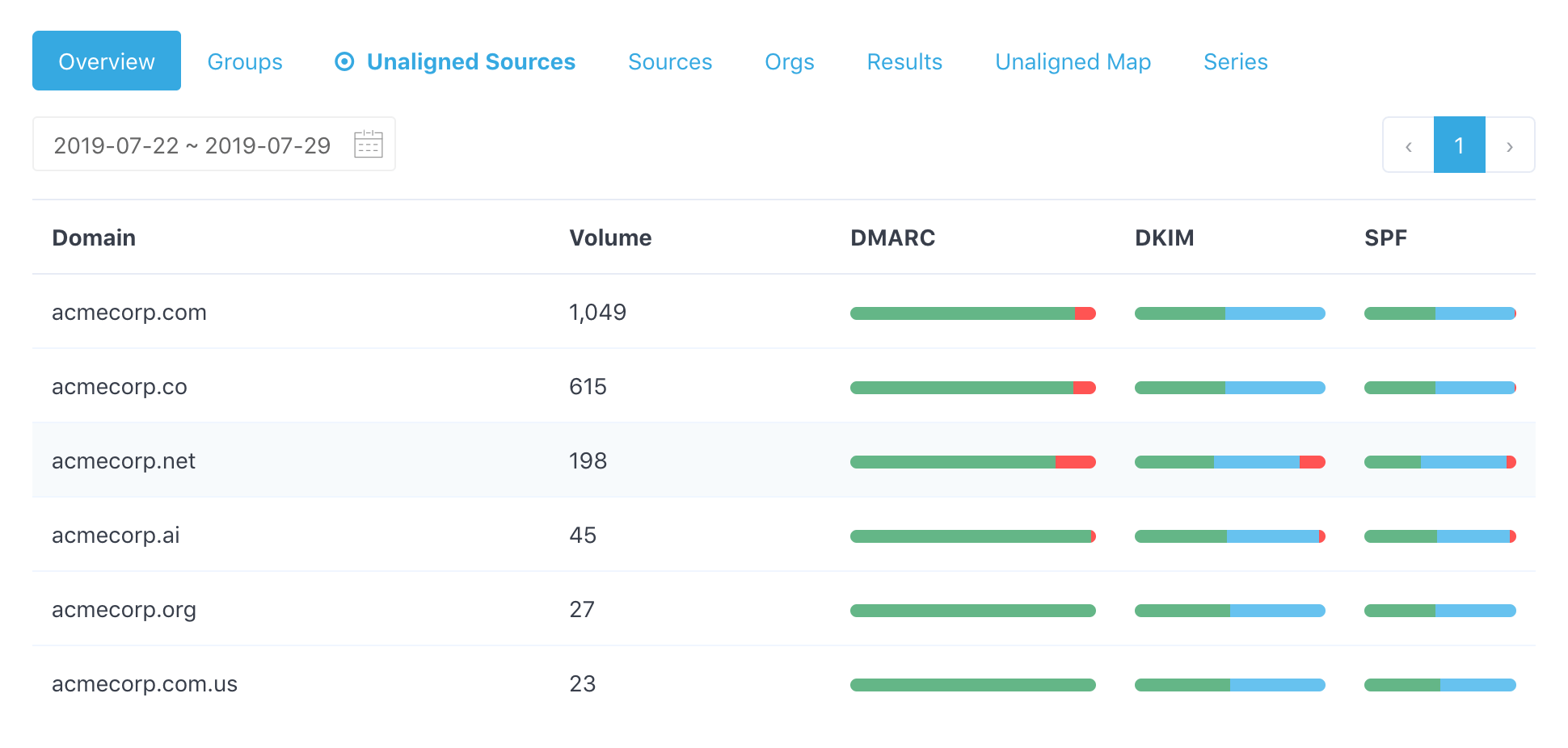 Example DMARC Aggregate Report