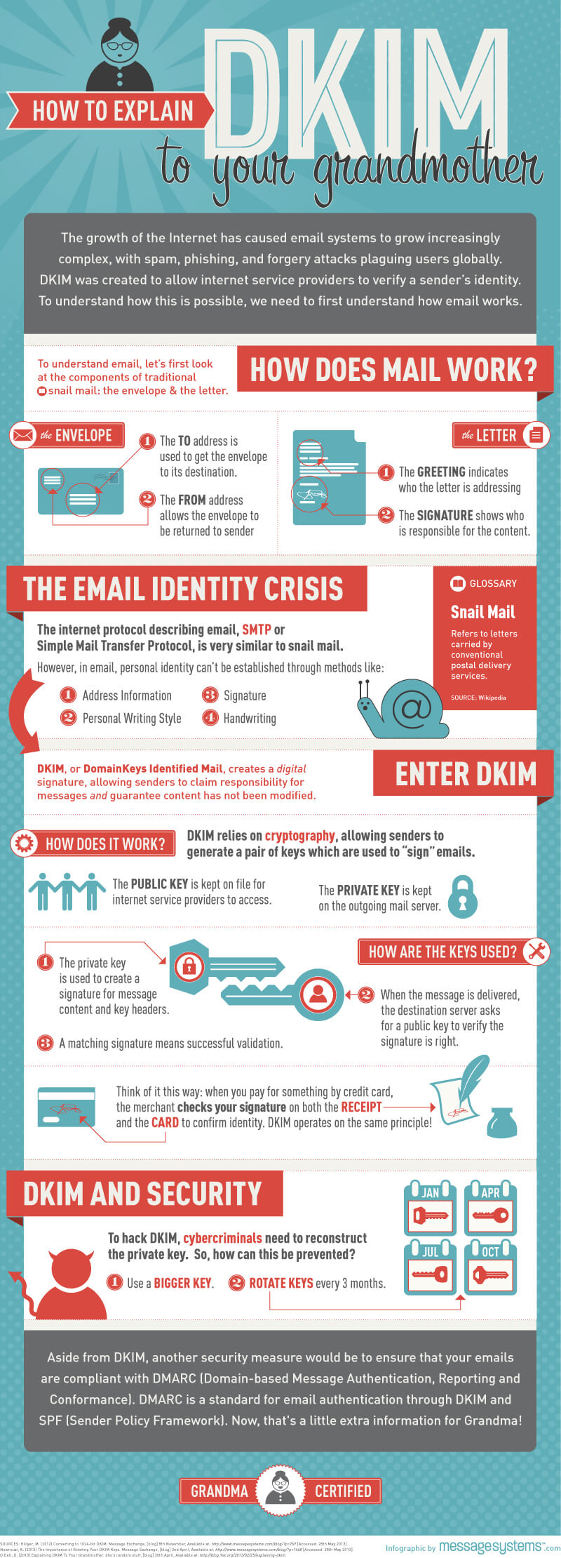 DKIM infographic