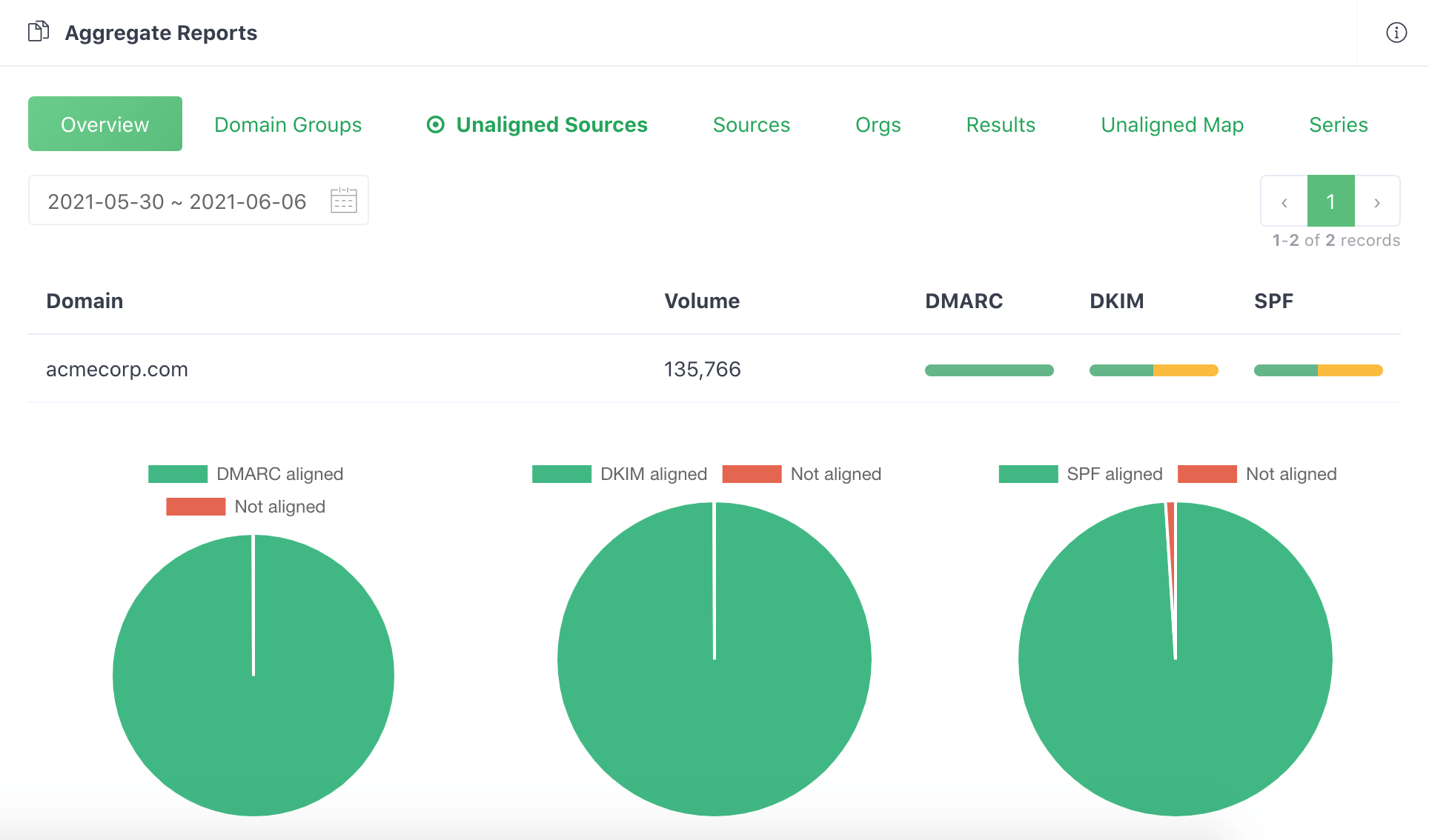 DMARC aggregate reports rendered as tables and charts