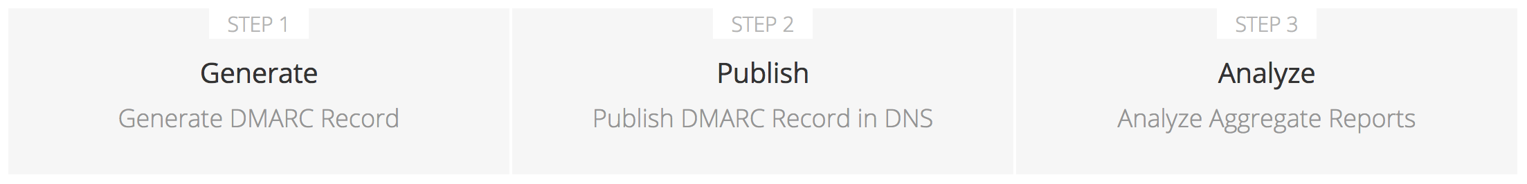 Set Up DMARC In 3 Steps